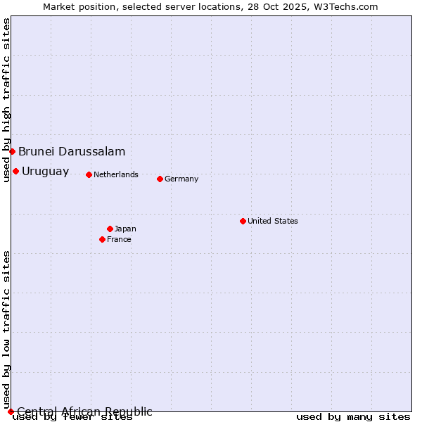 Market position of Uruguay vs. Brunei Darussalam vs. Central African Republic