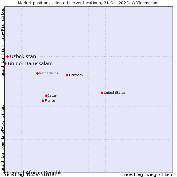 Market position of Uzbekistan vs. Brunei Darussalam vs. Central African Republic