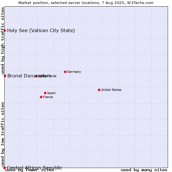 Market position of Brunei Darussalam vs. Holy See (Vatican City State) vs. Central African Republic