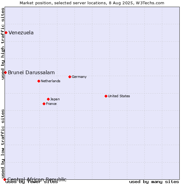 Market position of Venezuela vs. Brunei Darussalam vs. Central African Republic