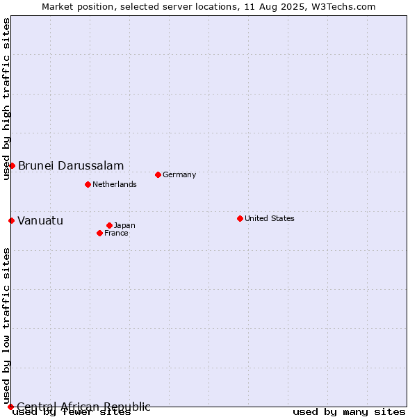 Market position of Brunei Darussalam vs. Vanuatu vs. Central African Republic