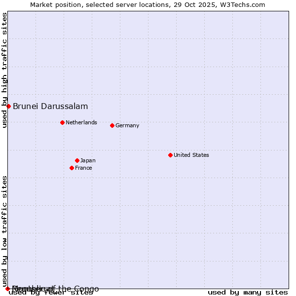 Market position of Brunei Darussalam vs. Republic of the Congo vs. Montserrat