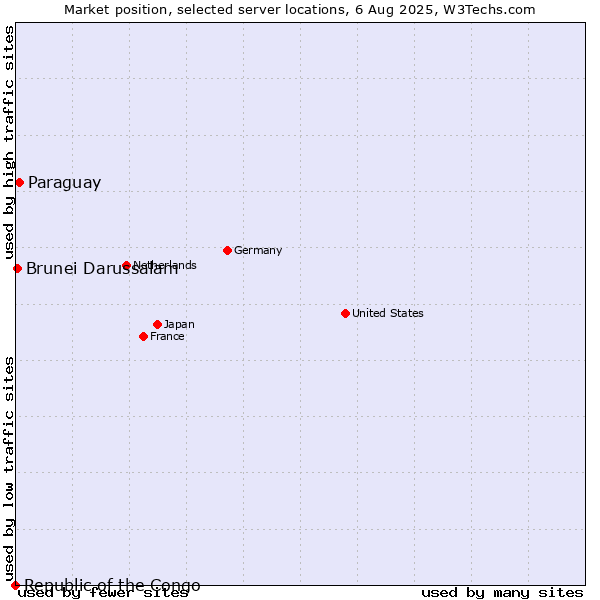 Market position of Paraguay vs. Brunei Darussalam vs. Republic of the Congo