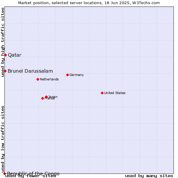 Market position of Qatar vs. Brunei Darussalam vs. Republic of the Congo