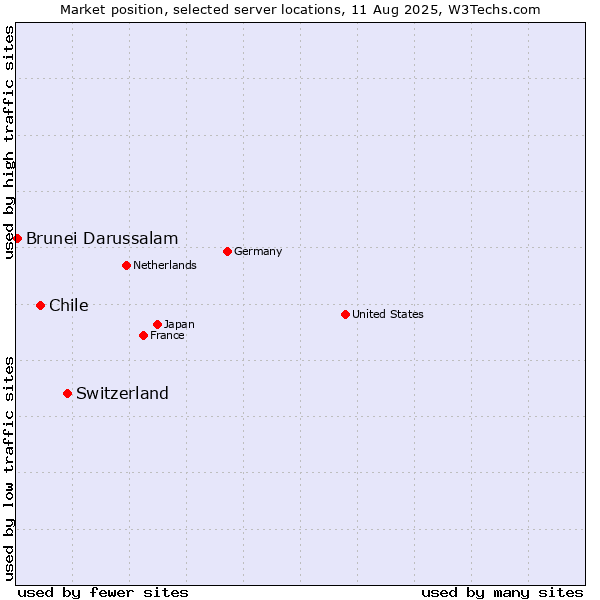 Market position of Switzerland vs. Chile vs. Brunei Darussalam
