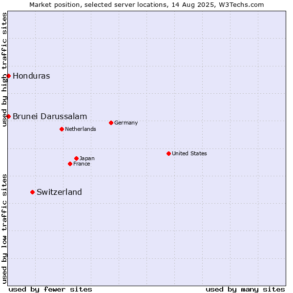 Market position of Switzerland vs. Honduras vs. Brunei Darussalam