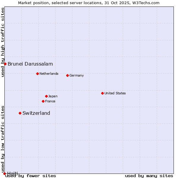 Market position of Switzerland vs. Brunei Darussalam vs. Haiti