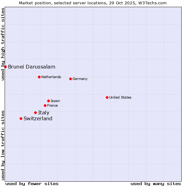 Market position of Italy vs. Switzerland vs. Brunei Darussalam
