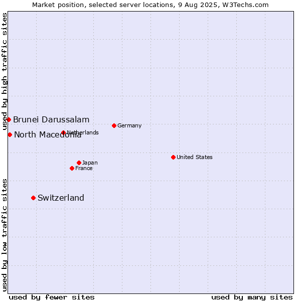 Market position of Switzerland vs. North Macedonia vs. Brunei Darussalam