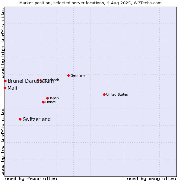 Market position of Switzerland vs. Brunei Darussalam vs. Mali