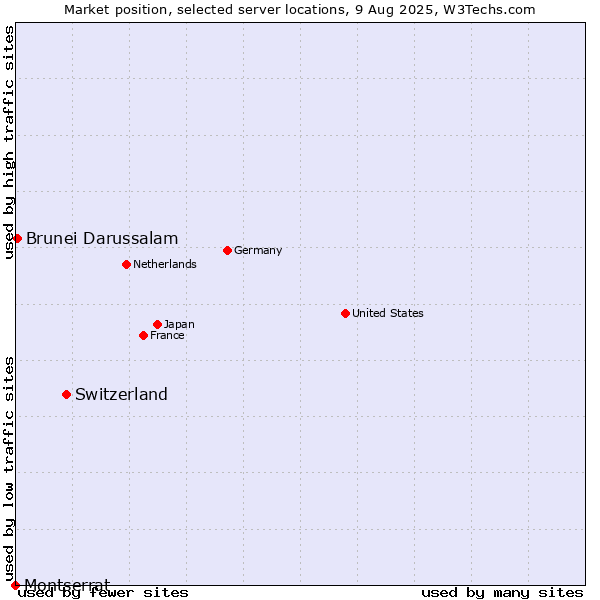 Market position of Switzerland vs. Brunei Darussalam vs. Montserrat
