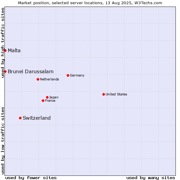 Market position of Switzerland vs. Malta vs. Brunei Darussalam