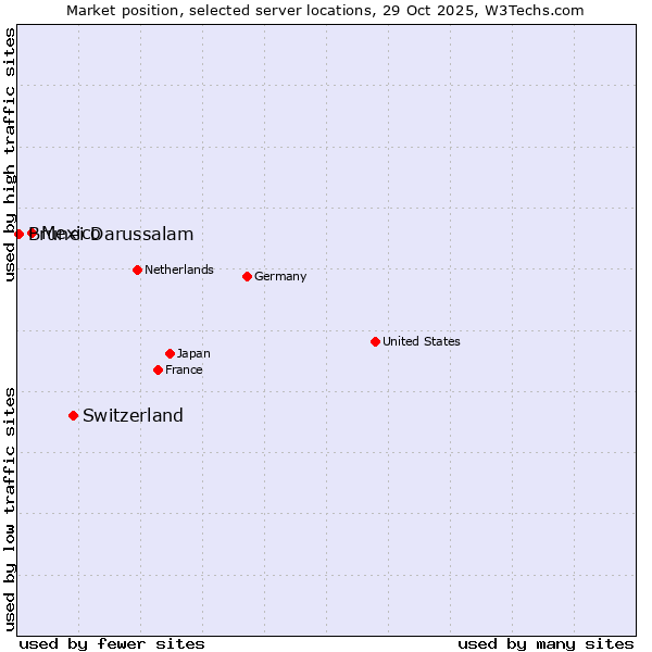 Market position of Switzerland vs. Mexico vs. Brunei Darussalam