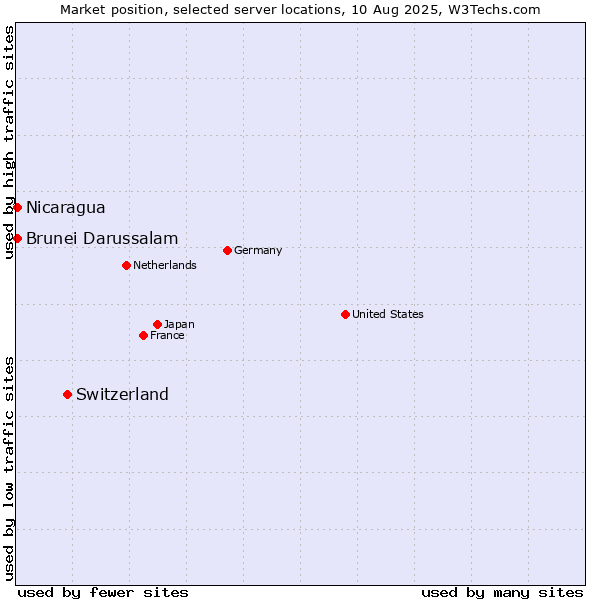Market position of Switzerland vs. Nicaragua vs. Brunei Darussalam