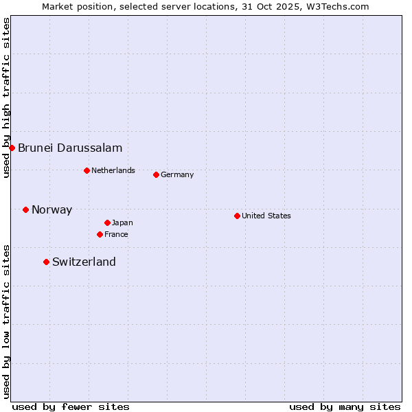 Market position of Switzerland vs. Norway vs. Brunei Darussalam