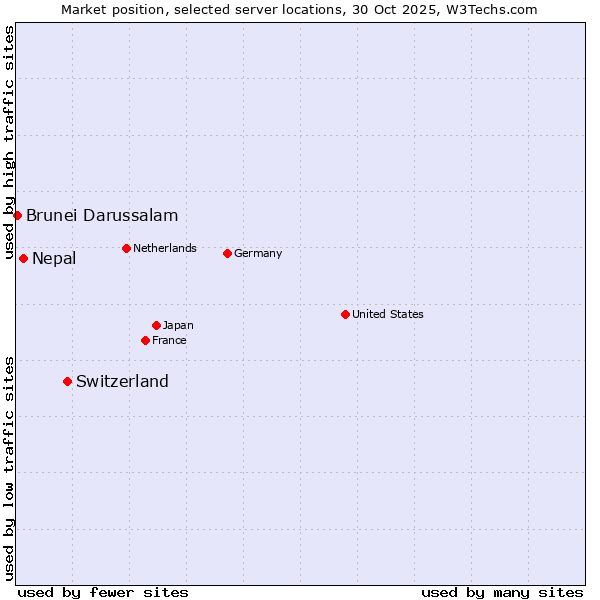 Market position of Switzerland vs. Nepal vs. Brunei Darussalam