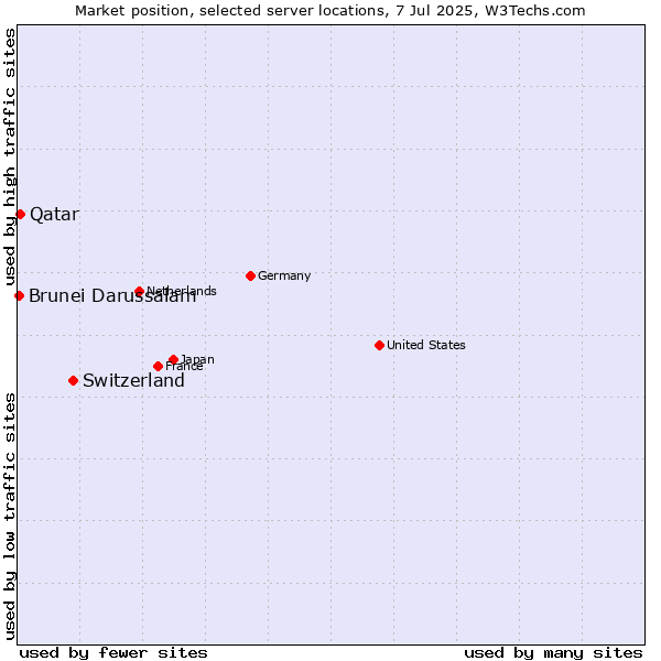 Market position of Switzerland vs. Qatar vs. Brunei Darussalam