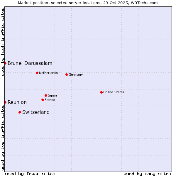Market position of Switzerland vs. Reunion vs. Brunei Darussalam