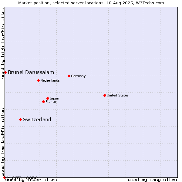 Market position of Switzerland vs. Brunei Darussalam vs. Sierra Leone