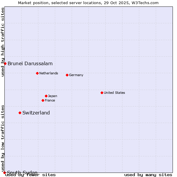 Market position of Switzerland vs. Brunei Darussalam vs. South Sudan