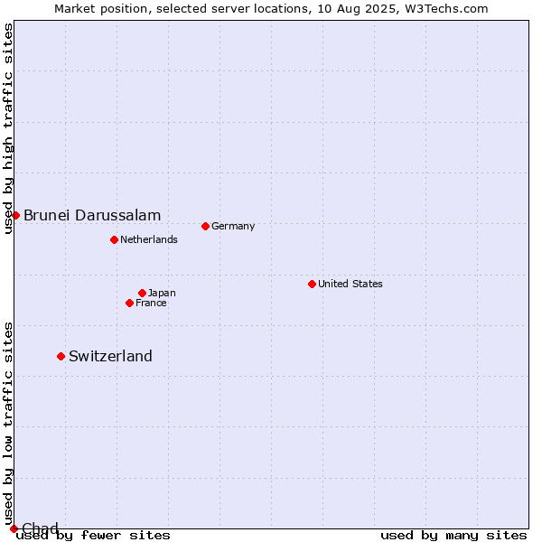 Market position of Switzerland vs. Brunei Darussalam vs. Chad
