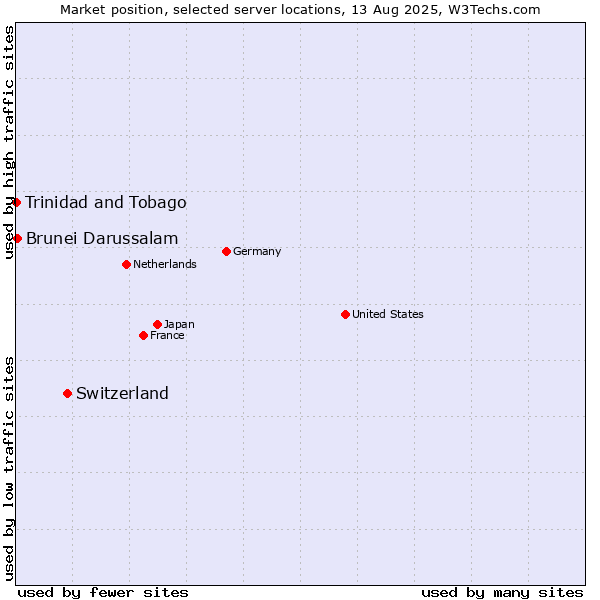 Market position of Switzerland vs. Brunei Darussalam vs. Trinidad and Tobago