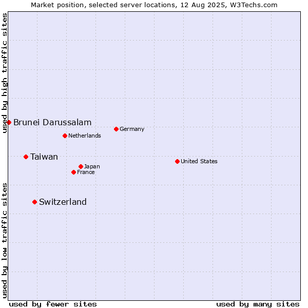Market position of Switzerland vs. Taiwan vs. Brunei Darussalam
