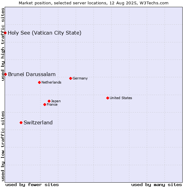 Market position of Switzerland vs. Brunei Darussalam vs. Holy See (Vatican City State)