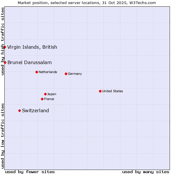 Market position of Switzerland vs. Brunei Darussalam vs. Virgin Islands, British