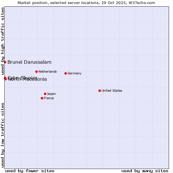 Market position of North Macedonia vs. Cote d'Ivoire vs. Brunei Darussalam