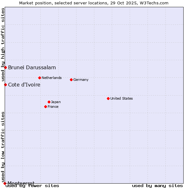 Market position of Cote d'Ivoire vs. Brunei Darussalam vs. Montserrat