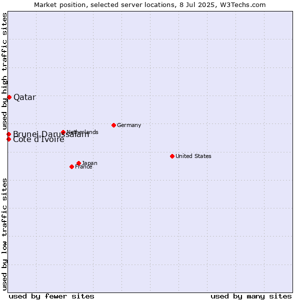 Market position of Qatar vs. Cote d'Ivoire vs. Brunei Darussalam