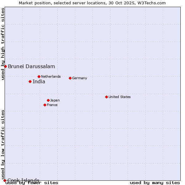Market position of India vs. Brunei Darussalam vs. Cook Islands