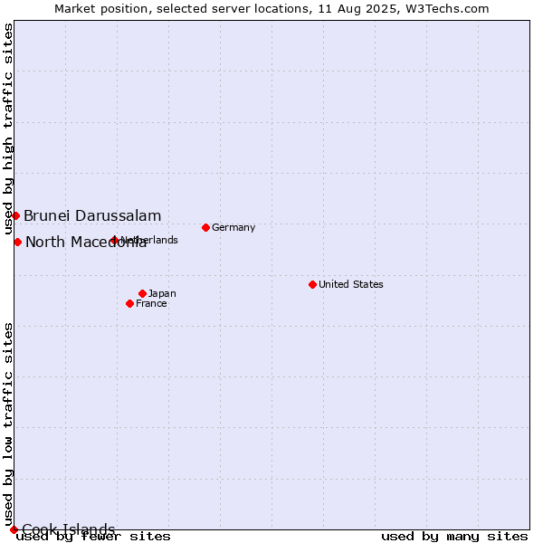 Market position of North Macedonia vs. Brunei Darussalam vs. Cook Islands