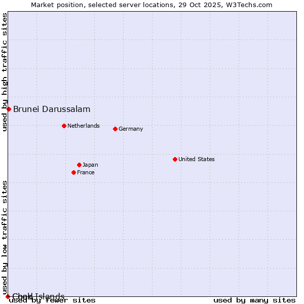 Market position of Brunei Darussalam vs. Chad vs. Cook Islands