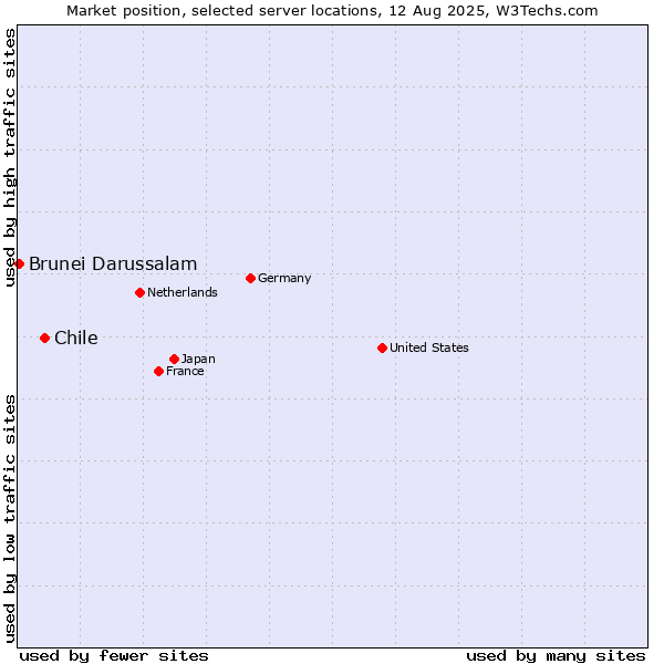 Market position of Chile vs. Brunei Darussalam