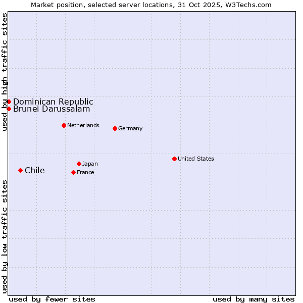Market position of Chile vs. Dominican Republic vs. Brunei Darussalam
