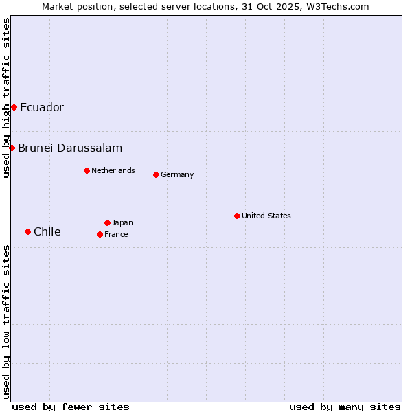 Market position of Chile vs. Ecuador vs. Brunei Darussalam