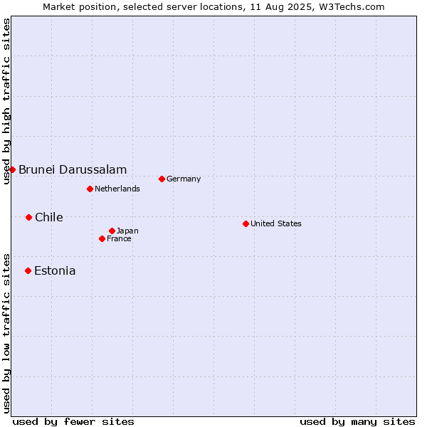 Market position of Chile vs. Estonia vs. Brunei Darussalam