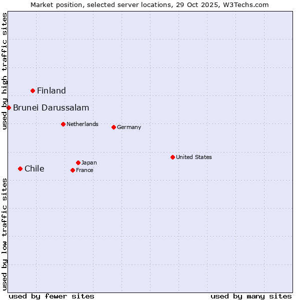 Market position of Finland vs. Chile vs. Brunei Darussalam