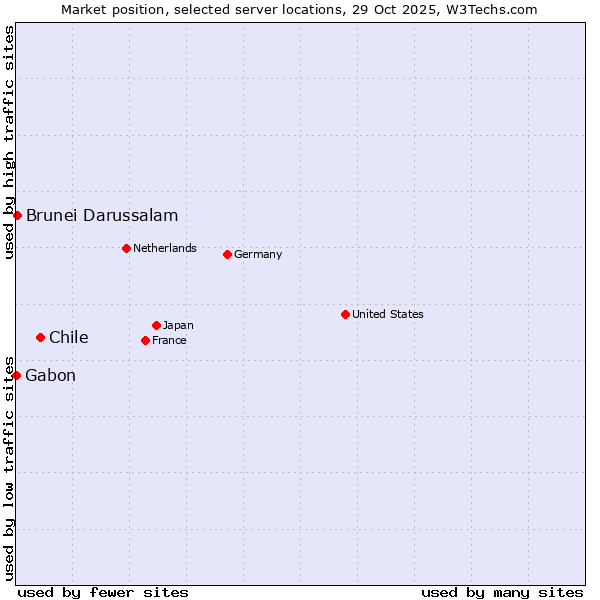 Market position of Chile vs. Brunei Darussalam vs. Gabon