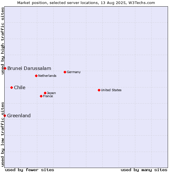 Market position of Chile vs. Brunei Darussalam vs. Greenland