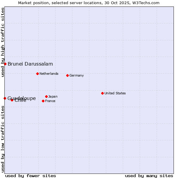 Market position of Chile vs. Brunei Darussalam vs. Guadeloupe
