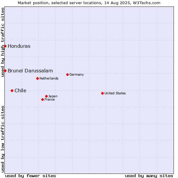 Market position of Chile vs. Honduras vs. Brunei Darussalam