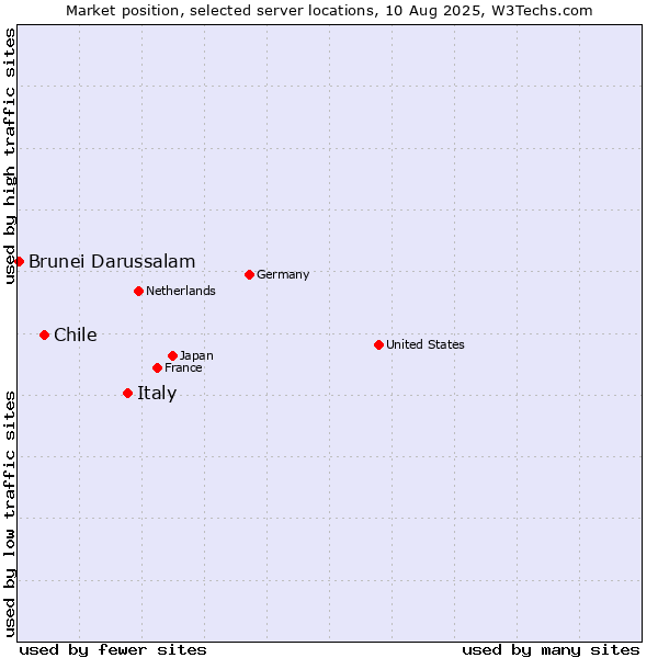 Market position of Italy vs. Chile vs. Brunei Darussalam