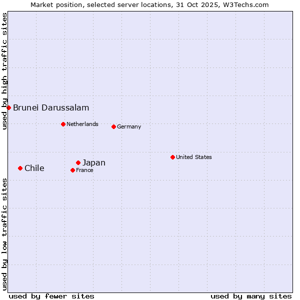 Market position of Japan vs. Chile vs. Brunei Darussalam