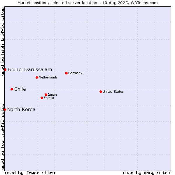 Market position of Chile vs. Brunei Darussalam vs. North Korea