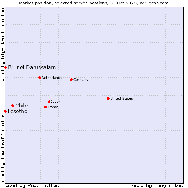Market position of Chile vs. Brunei Darussalam vs. Lesotho