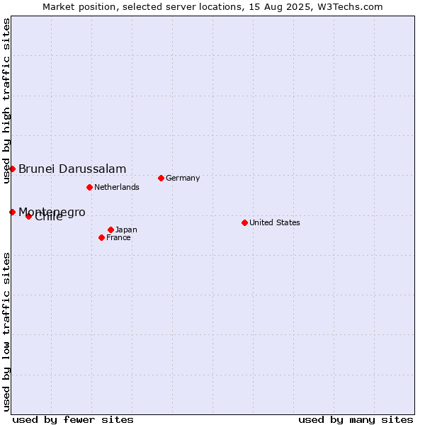 Market position of Chile vs. Montenegro vs. Brunei Darussalam