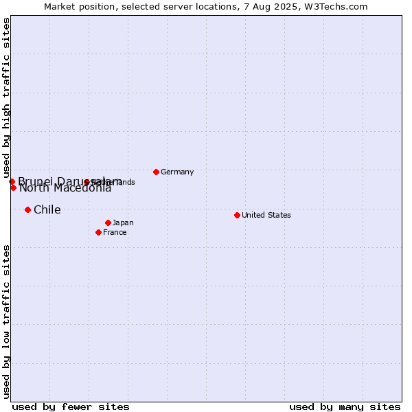 Market position of Chile vs. North Macedonia vs. Brunei Darussalam